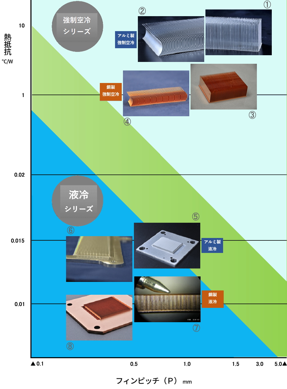 図：『マジックヒートシンク』のピッチと特性そして適用領域